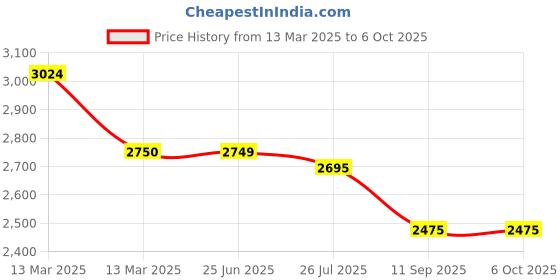 tatacliq.com Turtle Maroon Slim Fit Self Pattern Blazer turtle Price History Graph from 13 Mar 2025 to 6 Oct 2025