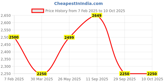 tatacliq.com Turtle Maroon Slim Fit Self Pattern Blazer turtle Price History Graph from 7 Feb 2025 to 9 Oct 2025
