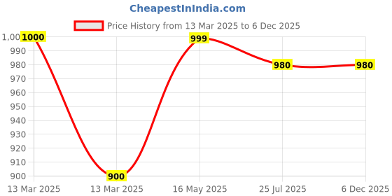 tatacliq.com Turtle Mid Grey Slim Fit Printed Shirt turtle Price History Graph from 13 Mar 2025 to 5 Dec 2025