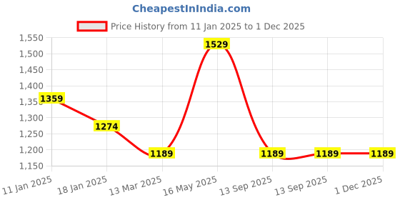 tatacliq.com Turtle Mid Yellow Cotton Slim Fit Shirt turtle Price History Graph from 11 Jan 2025 to 30 Nov 2025