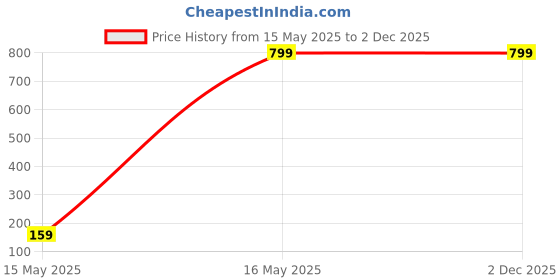 tatacliq.com Turtle Mint Green Cotton Slim Fit Printed Shirt turtle Price History Graph from 15 May 2025 to 2 Dec 2025