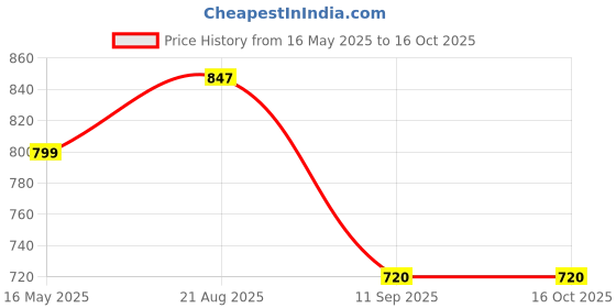 tatacliq.com Turtle Navy Blue Cotton Regular Fit Printed Shirt turtle Price History Graph from 16 May 2025 to 16 Oct 2025