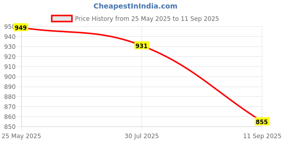 tatacliq.com Turtle Navy Blue Cotton Slim Fit Shirt turtle Price History Graph from 25 May 2025 to 11 Sep 2025