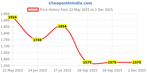 tatacliq.com Turtle Navy Blue Rayon Regular Fit Self Design Waistcoat turtle Price History Graph from 22 May 2025 to 1 Dec 2025