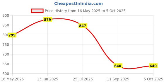 tatacliq.com Turtle Navy Blue Regular Fit Printed Shorts turtle Price History Graph from 16 May 2025 to 4 Oct 2025