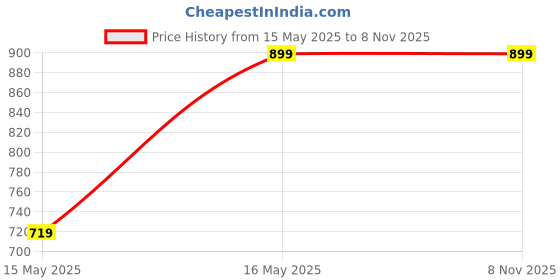 tatacliq.com Turtle Navy Blue Slim Fit Chequered Trousers turtle Price History Graph from 15 May 2025 to 7 Nov 2025