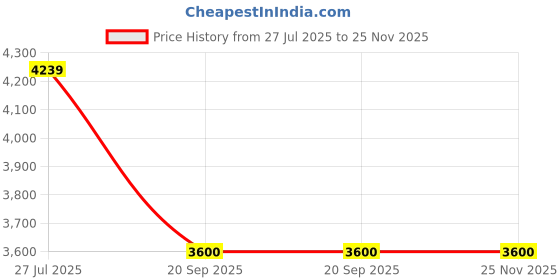 tatacliq.com Turtle Navy Blue Tailored Fit Checks Two Piece Suit turtle Price History Graph from 27 Jul 2025 to 25 Nov 2025