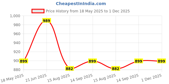 tatacliq.com Turtle Navy Blue Ultra Slim Fit Self Design Trousers turtle Price History Graph from 18 May 2025 to 1 Dec 2025