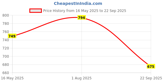 tatacliq.com Turtle Navy Cotton Slim Fit Printed Shirt turtle Price History Graph from 16 May 2025 to 22 Sep 2025