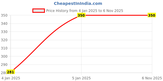 tatacliq.com Turtle Navy Cotton Slim Fit Printed T-Shirt turtle Price History Graph from 4 Jan 2025 to 5 Nov 2025