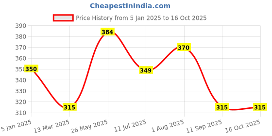 tatacliq.com Turtle Navy Cotton Slim Fit T-Shirt turtle Price History Graph from 5 Jan 2025 to 15 Oct 2025