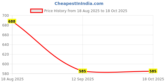 tatacliq.com Turtle Navy Knitted Slim Fit Printed T-Shirt turtle Price History Graph from 18 Aug 2025 to 17 Oct 2025