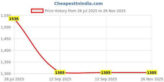tatacliq.com Turtle Navy Narrow Fit Jeans turtle Price History Graph from 26 Jul 2025 to 26 Nov 2025