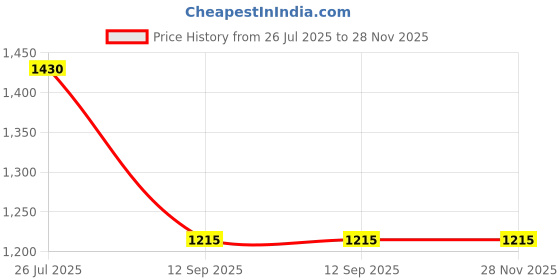 tatacliq.com Turtle Navy Narrow Fit Jeans turtle Price History Graph from 26 Jul 2025 to 28 Nov 2025