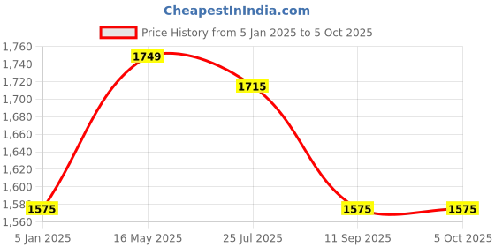 tatacliq.com Turtle Navy Regular Fit Bomber Jacket turtle Price History Graph from 5 Jan 2025 to 5 Oct 2025