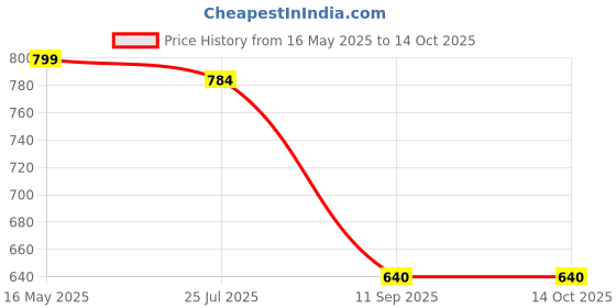tatacliq.com Turtle Navy Regular Fit Printed Shorts turtle Price History Graph from 16 May 2025 to 14 Oct 2025
