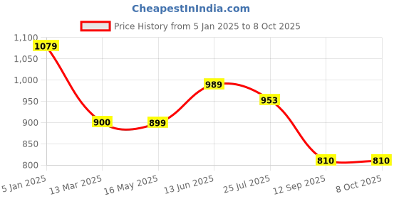 tatacliq.com Turtle Navy Regular Fit Printed Sweatshirt turtle Price History Graph from 5 Jan 2025 to 7 Oct 2025