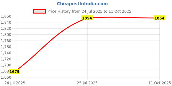 tatacliq.com Turtle Navy Relaxed Fit Hooded Jacket turtle Price History Graph from 24 Jul 2025 to 10 Oct 2025