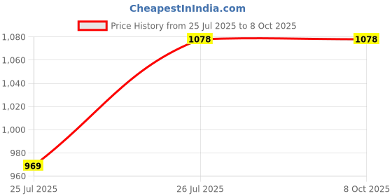 tatacliq.com Turtle Navy Relaxed Fit Puffer Jacket turtle Price History Graph from 25 Jul 2025 to 8 Oct 2025