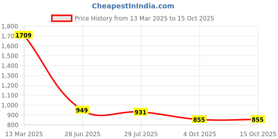 tatacliq.com Turtle Navy Slim Fit Checks Shirts turtle Price History Graph from 13 Mar 2025 to 15 Oct 2025
