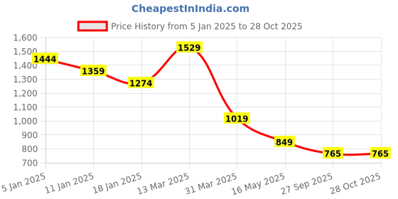 tatacliq.com Turtle Navy Slim Fit Printed Polo T-Shirts turtle Price History Graph from 5 Jan 2025 to 28 Oct 2025