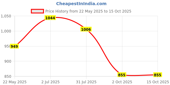 tatacliq.com Turtle Navy Slim Fit Printed Shirts turtle Price History Graph from 22 May 2025 to 15 Oct 2025