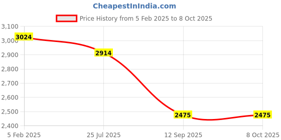 tatacliq.com Turtle Navy Slim Fit Self Pattern Blazer turtle Price History Graph from 5 Feb 2025 to 8 Oct 2025