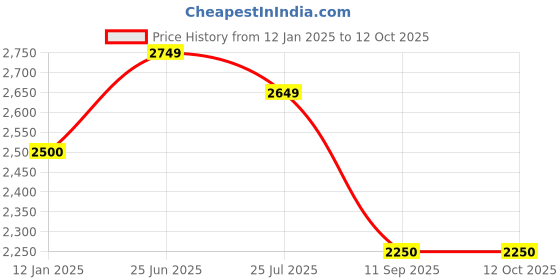 tatacliq.com Turtle Navy Slim Fit Self Pattern Blazer turtle Price History Graph from 12 Jan 2025 to 12 Oct 2025