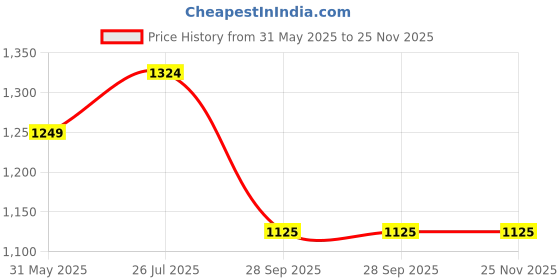 tatacliq.com Turtle Navy Slim Fit Trousers turtle Price History Graph from 31 May 2025 to 25 Nov 2025