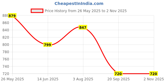 tatacliq.com Turtle Navy Slim Fit Trousers turtle Price History Graph from 26 May 2025 to 1 Nov 2025