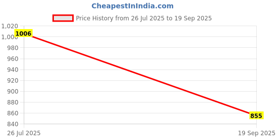 tatacliq.com Turtle Navy Ultra Slim Fit Self Design Trousers turtle Price History Graph from 26 Jul 2025 to 19 Sep 2025