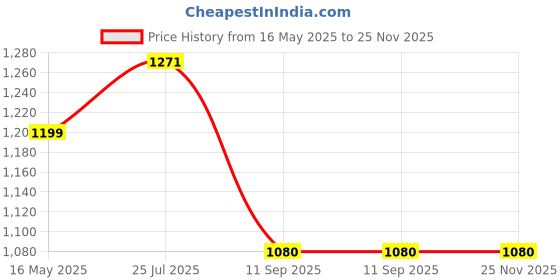 tatacliq.com Turtle Navy Ultra Slim Fit Trousers turtle Price History Graph from 16 May 2025 to 25 Nov 2025