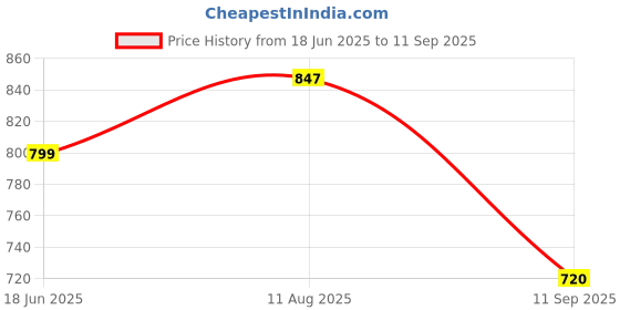 tatacliq.com Turtle Off White Cotton Slim Fit Printed Shirt turtle Price History Graph from 18 Jun 2025 to 11 Sep 2025