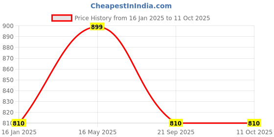 tatacliq.com Turtle Off White Regular Fit Printed Sweatshirt turtle Price History Graph from 16 Jan 2025 to 11 Oct 2025