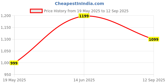 tatacliq.com Turtle Olive Green Cotton Slim Fit Printed Shirt turtle Price History Graph from 19 May 2025 to 12 Sep 2025