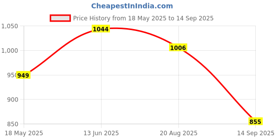 tatacliq.com Turtle Orange Cotton Slim Fit Printed Shirt turtle Price History Graph from 18 May 2025 to 14 Sep 2025