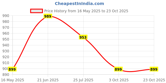 tatacliq.com Turtle Orange Slim Fit Shirt turtle Price History Graph from 16 May 2025 to 22 Oct 2025