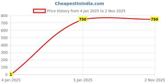 tatacliq.com Turtle Peach Slim Fit Printed Polo T-Shirts turtle Price History Graph from 4 Jan 2025 to 2 Nov 2025
