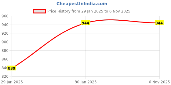 tatacliq.com Turtle Pearl White Cotton Regular Fit Shirt turtle Price History Graph from 29 Jan 2025 to 6 Nov 2025