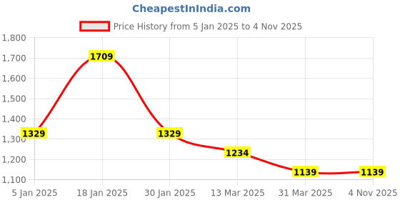 tatacliq.com Turtle Pearl White Cotton Slim Fit Printed Shirt turtle Price History Graph from 5 Jan 2025 to 2 Nov 2025