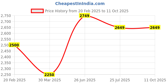 tatacliq.com Turtle Pink Slim Fit Blazer turtle Price History Graph from 20 Feb 2025 to 10 Oct 2025