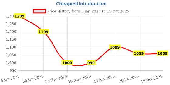 tatacliq.com Turtle Pink Slim Fit Printed Shirt turtle Price History Graph from 5 Jan 2025 to 15 Oct 2025