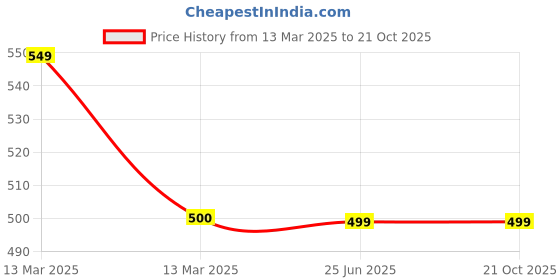 tatacliq.com Turtle Red & Blue Slim Fit T-Shirt-Pack Of 2 turtle Price History Graph from 13 Mar 2025 to 20 Oct 2025
