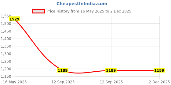 tatacliq.com Turtle Red Cotton Regular Fit Dobby Shirt turtle Price History Graph from 16 May 2025 to 2 Dec 2025