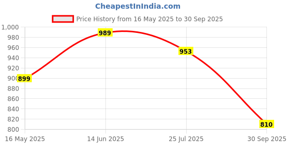 tatacliq.com Turtle Red Cotton Regular Fit Printed Shirt turtle Price History Graph from 16 May 2025 to 30 Sep 2025