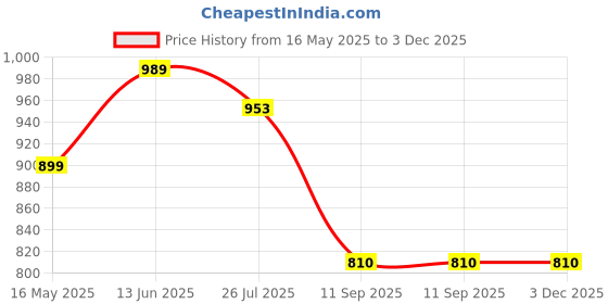 tatacliq.com Turtle Red Cotton Regular Fit Printed Shirt turtle Price History Graph from 16 May 2025 to 3 Dec 2025