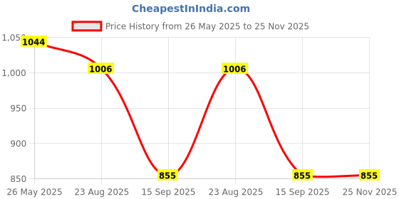 tatacliq.com Turtle Red Cotton Slim Fit Chequered Shirt turtle Price History Graph from 26 May 2025 to 24 Nov 2025