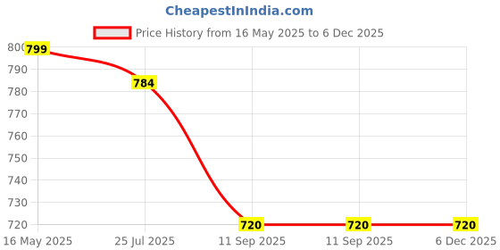 tatacliq.com Turtle Red Cotton Slim Fit Dobby Shirt turtle Price History Graph from 16 May 2025 to 6 Dec 2025