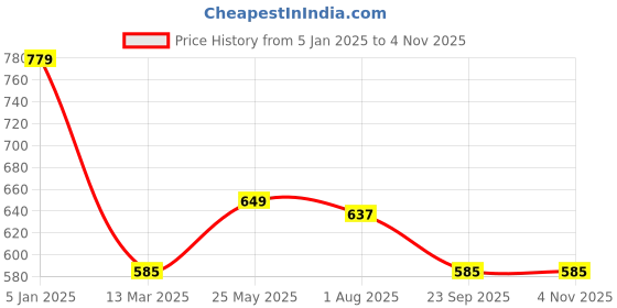 tatacliq.com Turtle Red Cotton Slim Fit Printed Polo T-Shirts turtle Price History Graph from 5 Jan 2025 to 4 Nov 2025