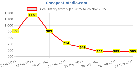 tatacliq.com Turtle Red Cotton Slim Fit Printed Polo T-Shirts turtle Price History Graph from 5 Jan 2025 to 26 Nov 2025